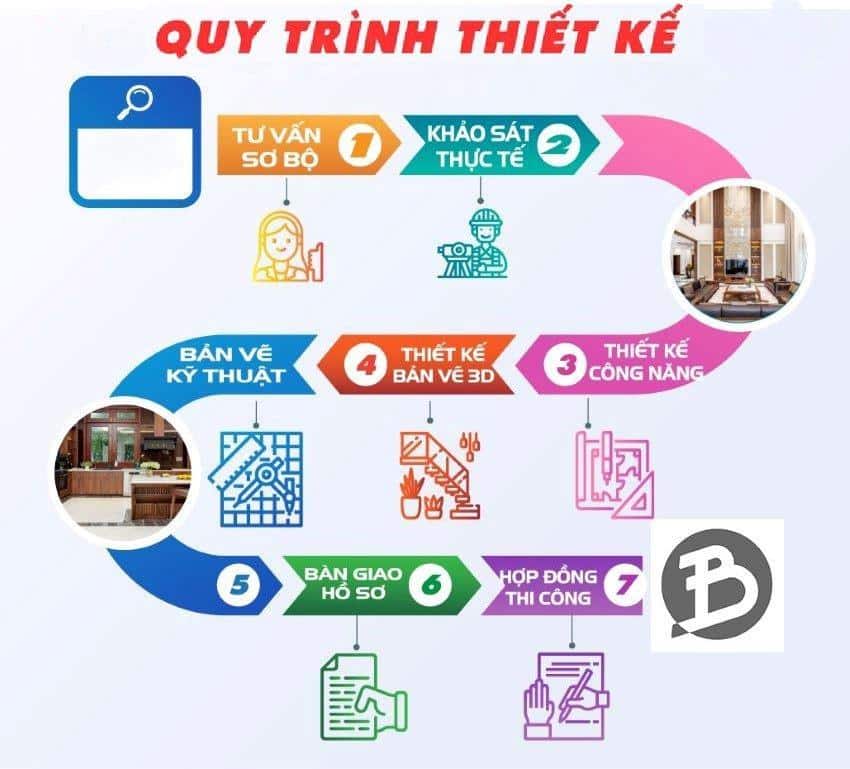 Quy trình thiết kế