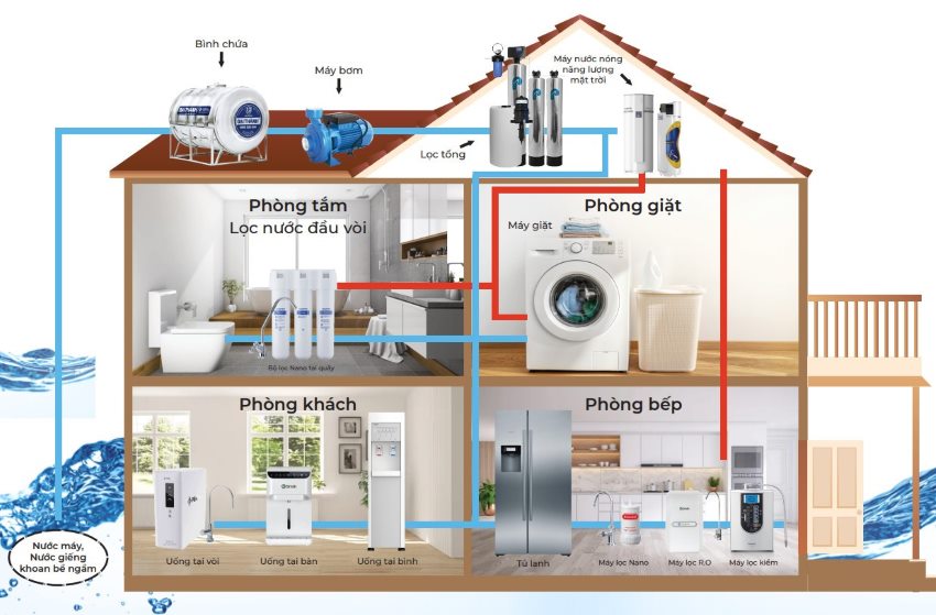 Sơ đồ thiết kế hệ thống cấp nước sạch gia đình hiện đại